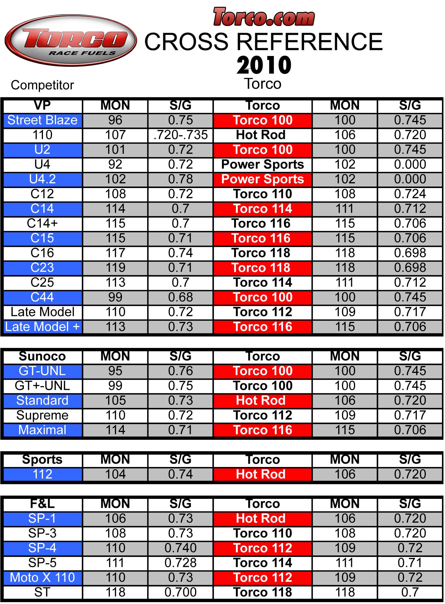 Torco Fuel Accelerator Chart