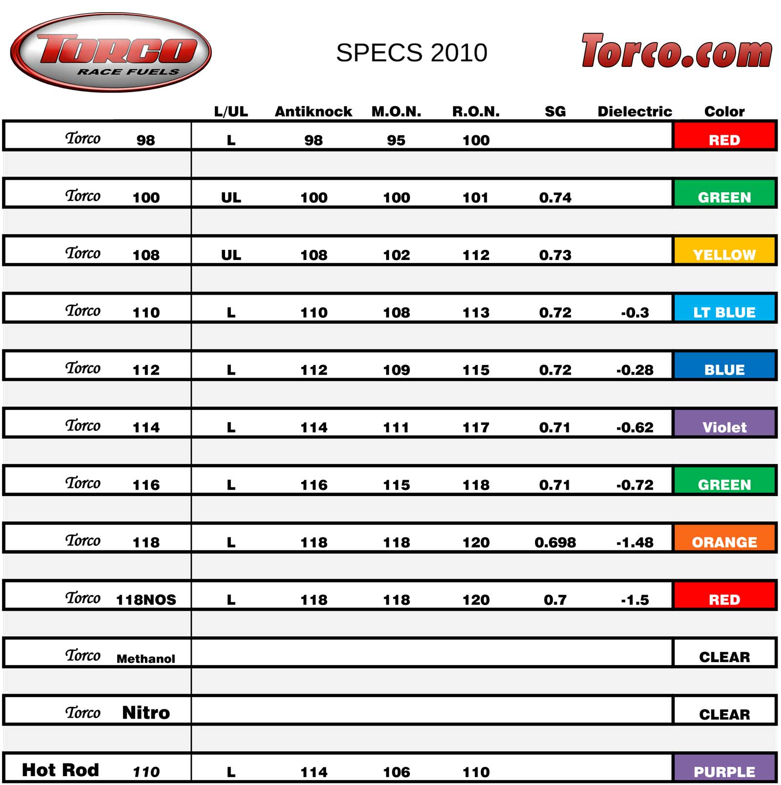 Torco Fuel Accelerator Chart